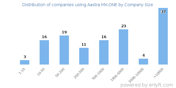Companies using Aastra MX-ONE, by size (number of employees)