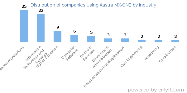 Companies using Aastra MX-ONE - Distribution by industry