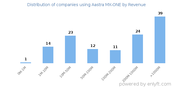 Aastra MX-ONE clients - distribution by company revenue