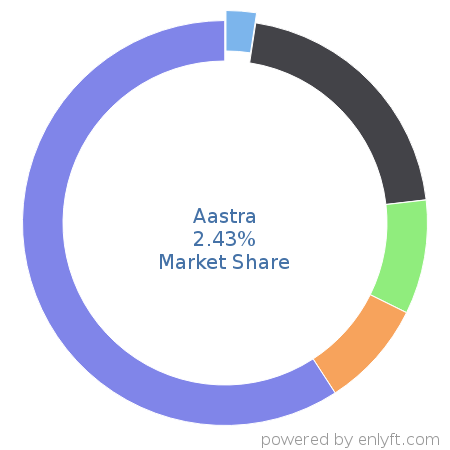Aastra market share in Telephony Technologies is about 2.43%