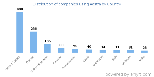 Aastra customers by country