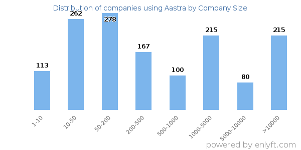 Companies using Aastra, by size (number of employees)
