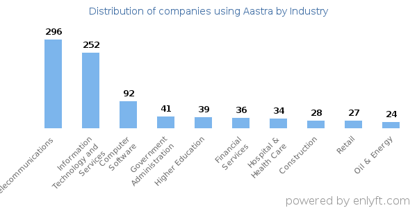 Companies using Aastra - Distribution by industry