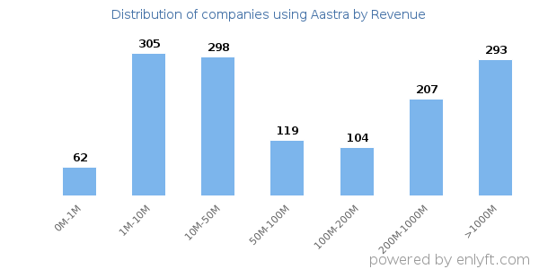 Aastra clients - distribution by company revenue