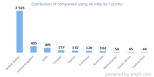 Ab Initio customers by country