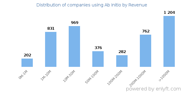 Ab Initio clients - distribution by company revenue