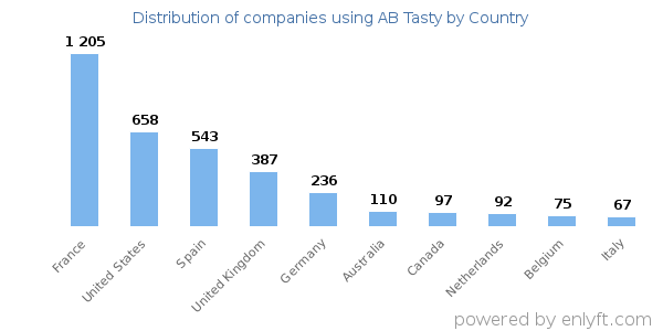 AB Tasty customers by country