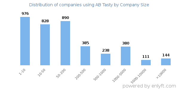 Companies using AB Tasty, by size (number of employees)