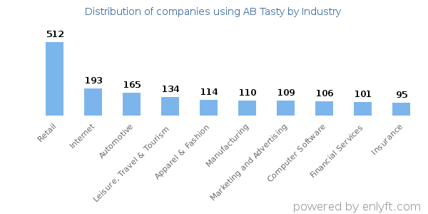 Companies using AB Tasty - Distribution by industry