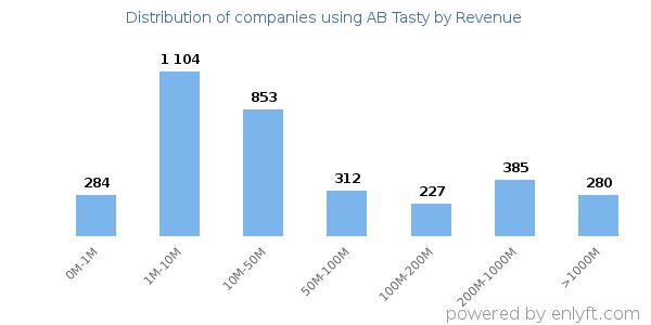 AB Tasty clients - distribution by company revenue