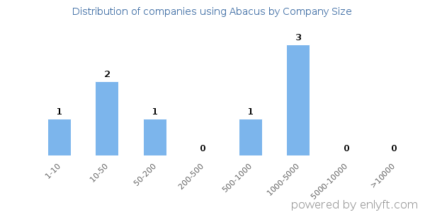Companies using Abacus, by size (number of employees)