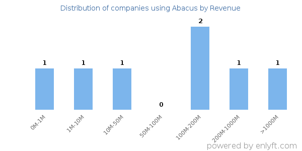 Abacus clients - distribution by company revenue