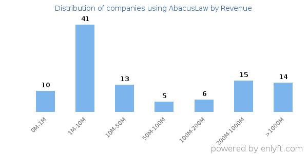 AbacusLaw clients - distribution by company revenue
