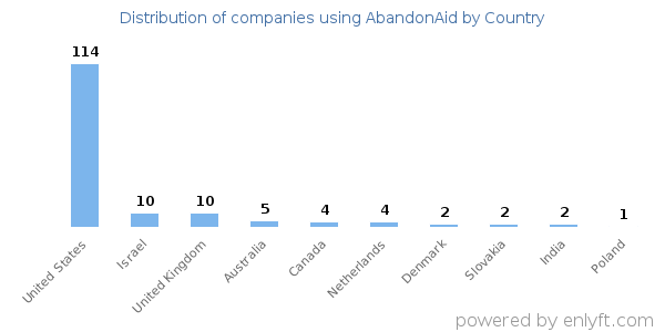 AbandonAid customers by country