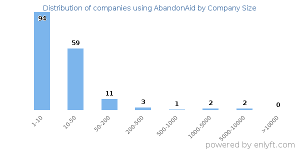 Companies using AbandonAid, by size (number of employees)