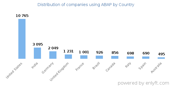 ABAP customers by country