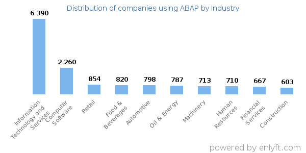Companies using ABAP - Distribution by industry