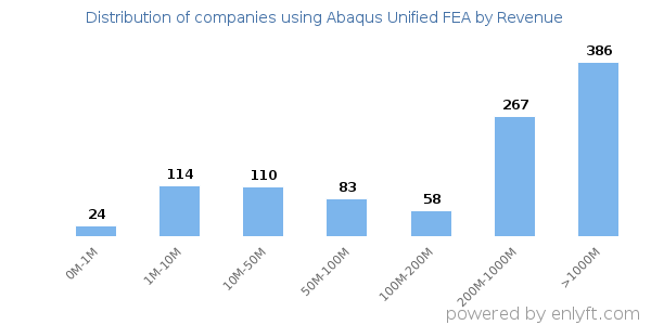 Abaqus Unified FEA clients - distribution by company revenue