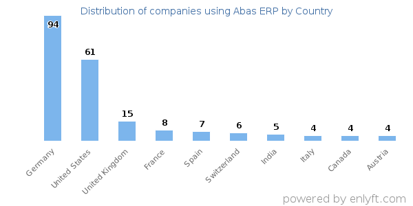 Abas ERP customers by country