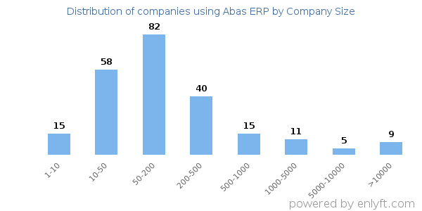 Companies using Abas ERP, by size (number of employees)