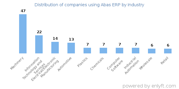 Companies using Abas ERP - Distribution by industry