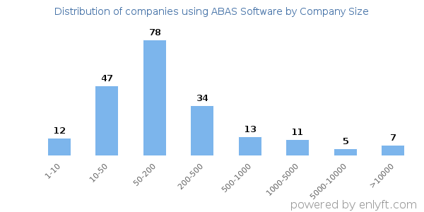 Companies using ABAS Software, by size (number of employees)