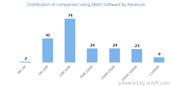 ABAS Software clients - distribution by company revenue