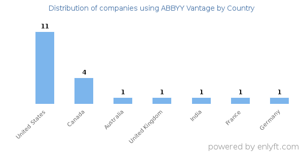 ABBYY Vantage customers by country