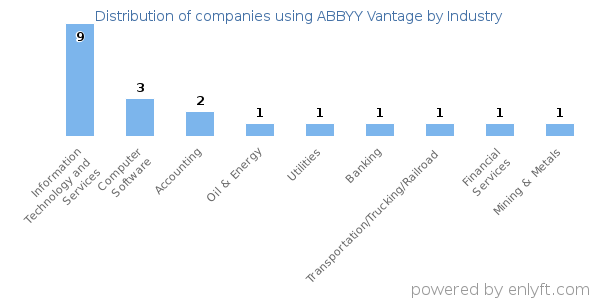 Companies using ABBYY Vantage - Distribution by industry