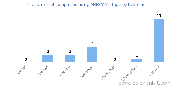 ABBYY Vantage clients - distribution by company revenue