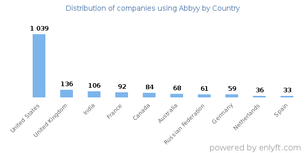 Abbyy customers by country