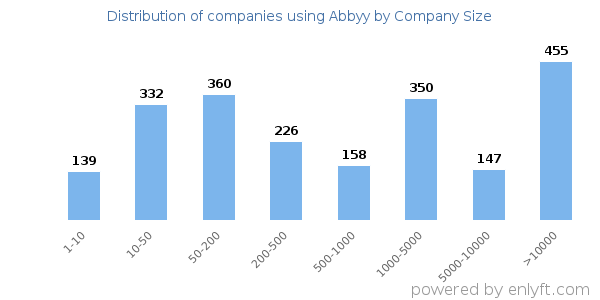 Companies using Abbyy, by size (number of employees)