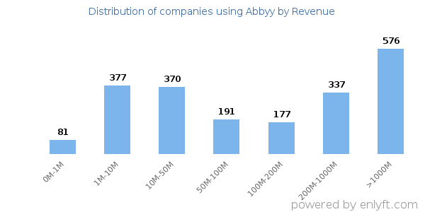 Abbyy clients - distribution by company revenue