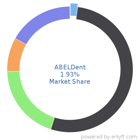 ABELDent market share in Dental Software is about 1.71%