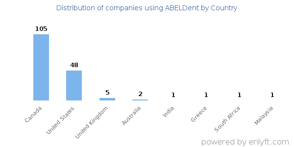 ABELDent customers by country