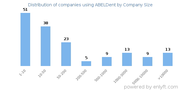 Companies using ABELDent, by size (number of employees)