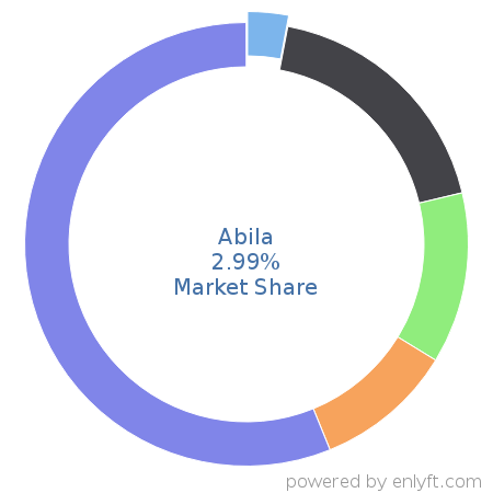 Abila market share in Philanthropy is about 6.77%