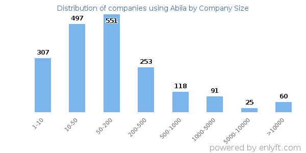 Companies using Abila, by size (number of employees)
