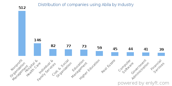 Companies using Abila - Distribution by industry