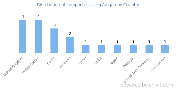 Abiquo customers by country