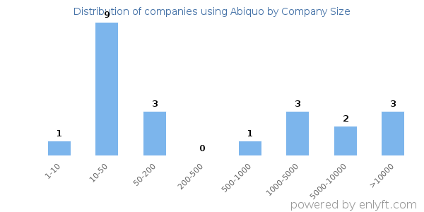 Companies using Abiquo, by size (number of employees)