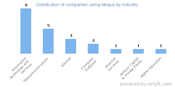 Companies using Abiquo - Distribution by industry