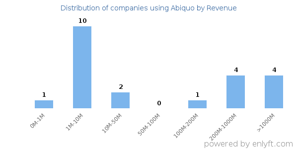 Abiquo clients - distribution by company revenue