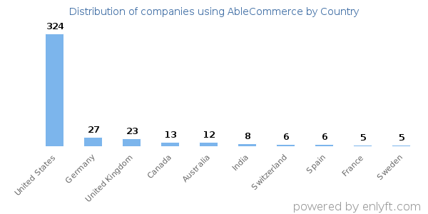 AbleCommerce customers by country