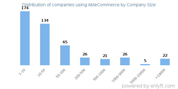 Companies using AbleCommerce, by size (number of employees)