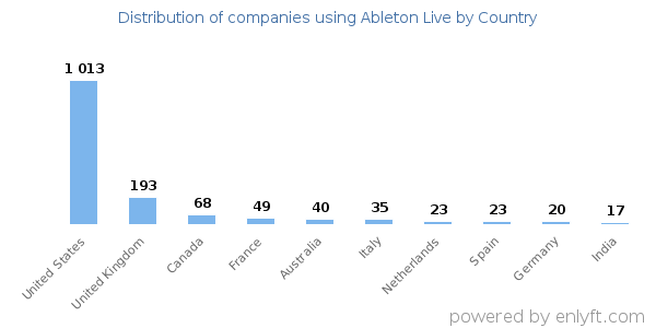 Ableton Live customers by country