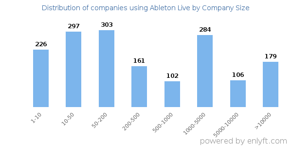 Companies using Ableton Live, by size (number of employees)