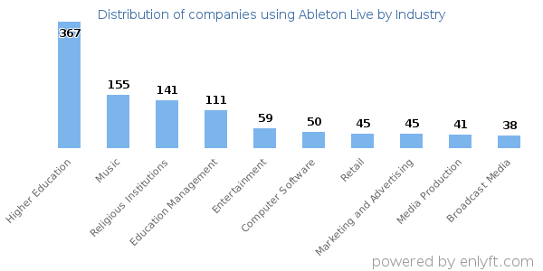 Companies using Ableton Live - Distribution by industry