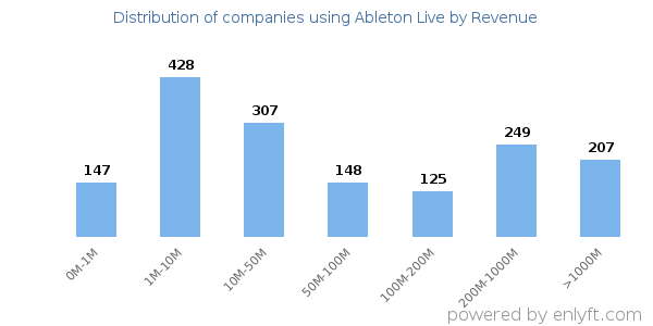 Ableton Live clients - distribution by company revenue