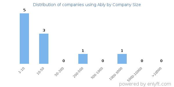Companies using Ably, by size (number of employees)
